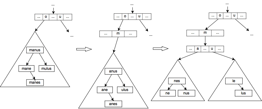 [译]HAT-trie, 缓存敏感字典树