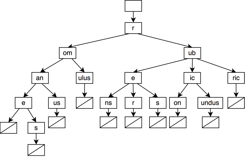 [译]HAT-trie, 缓存敏感字典树