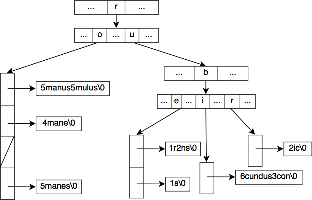 [译]HAT-trie, 缓存敏感字典树