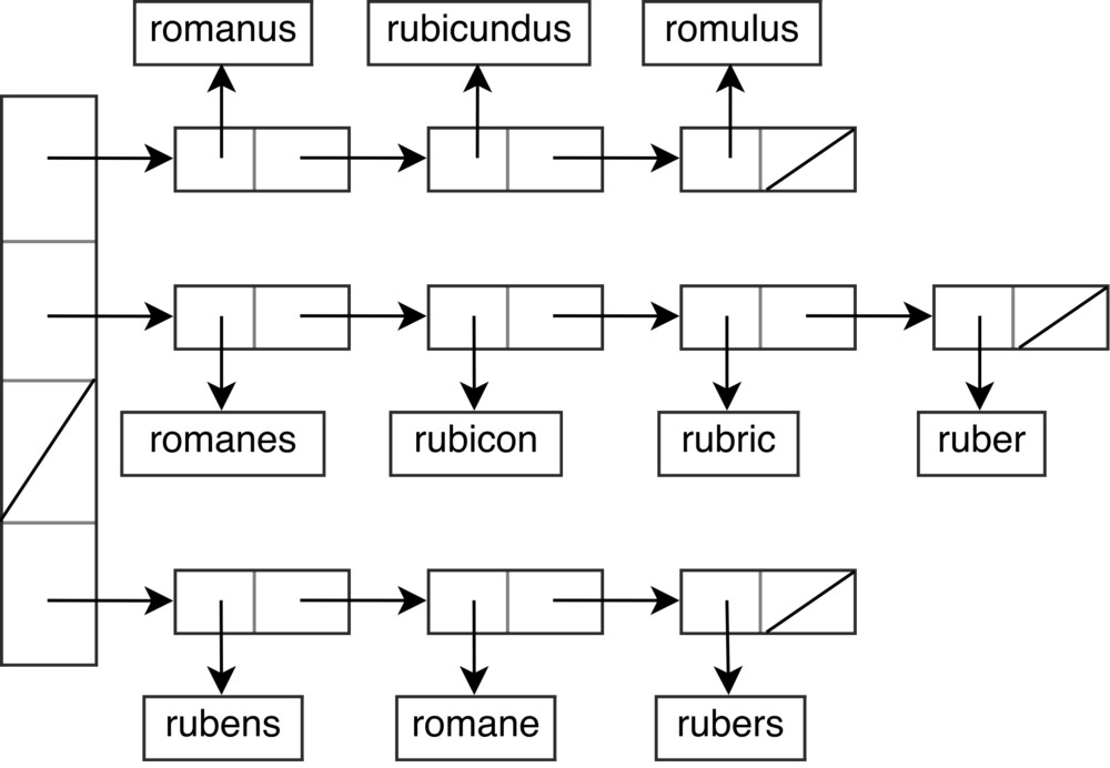 [译]HAT-trie, 缓存敏感字典树