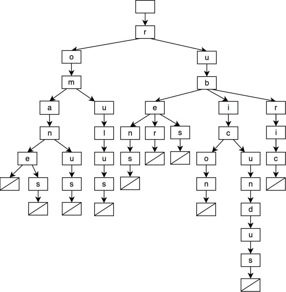 [译]HAT-trie, 缓存敏感字典树